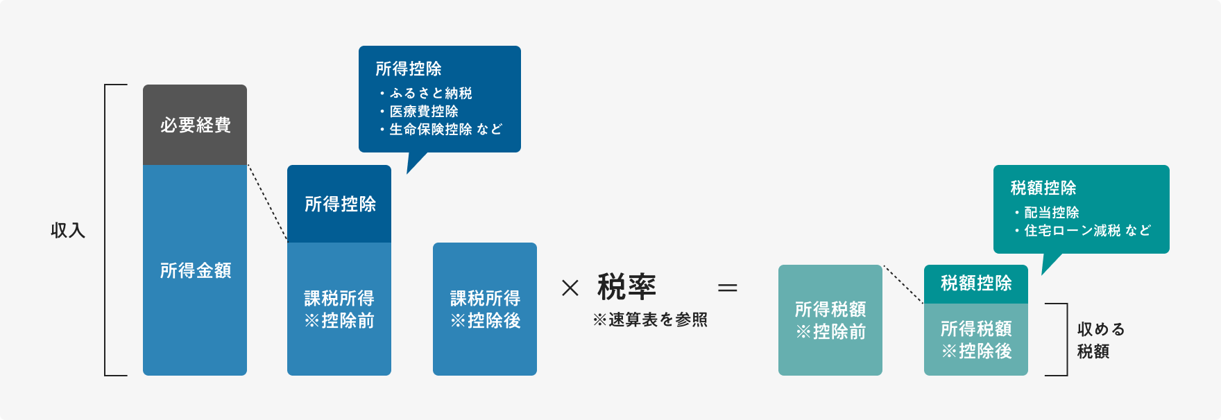 寄付金額内約