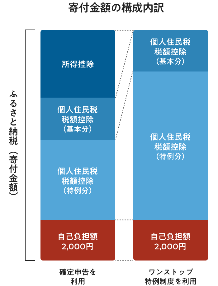 寄付金額の構成内約