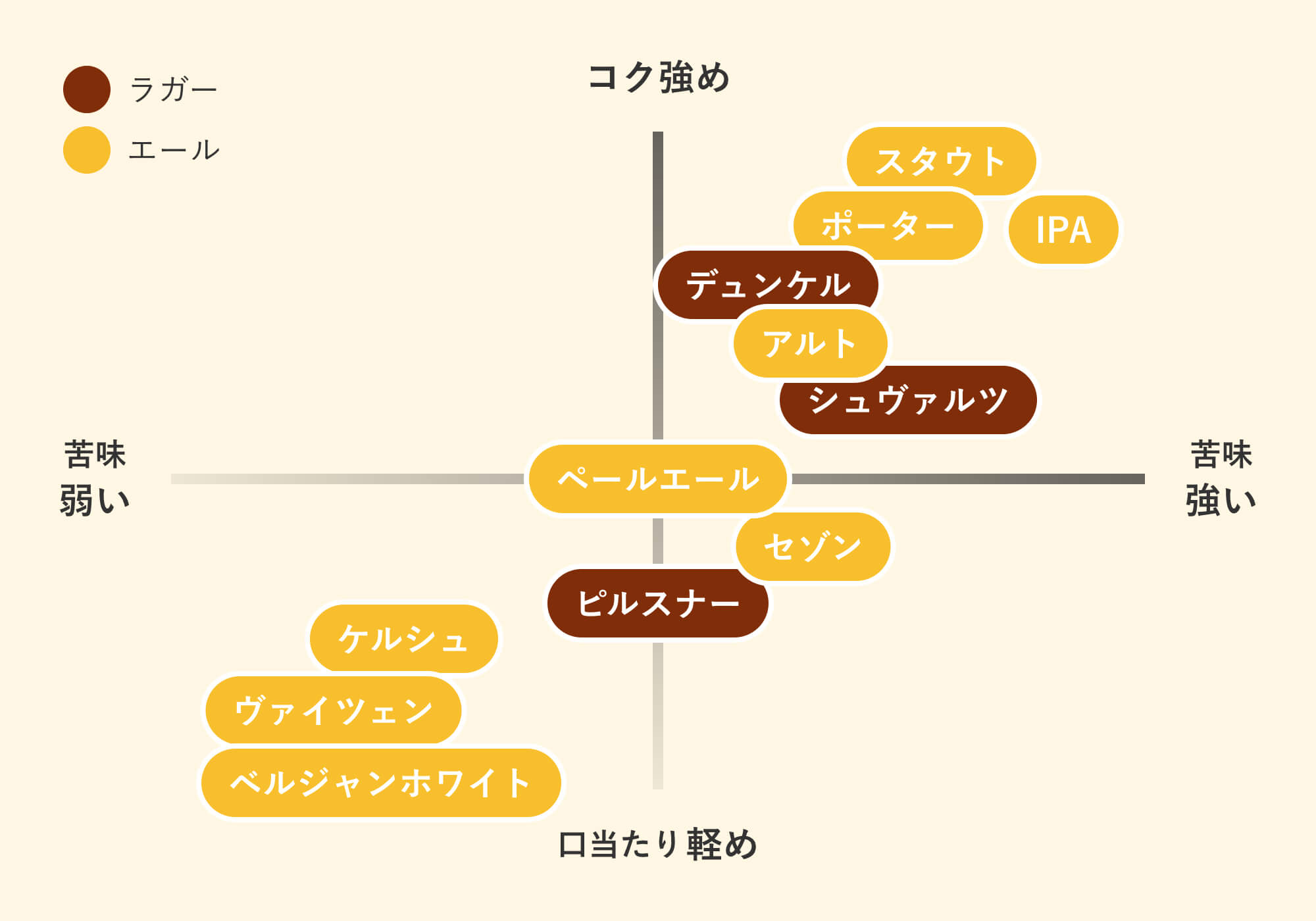 ビールの種類（ビアスタイル）別味わいチャート