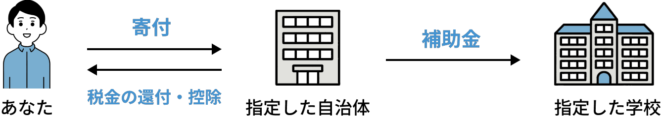 応援(寄付)の仕組み
