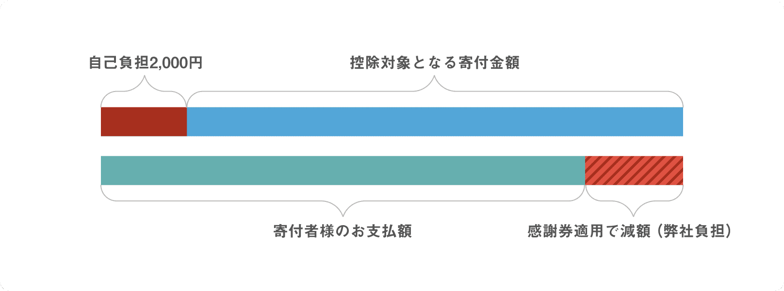 「チョイス感謝券」の開催（不定期）は特に要チェック！
