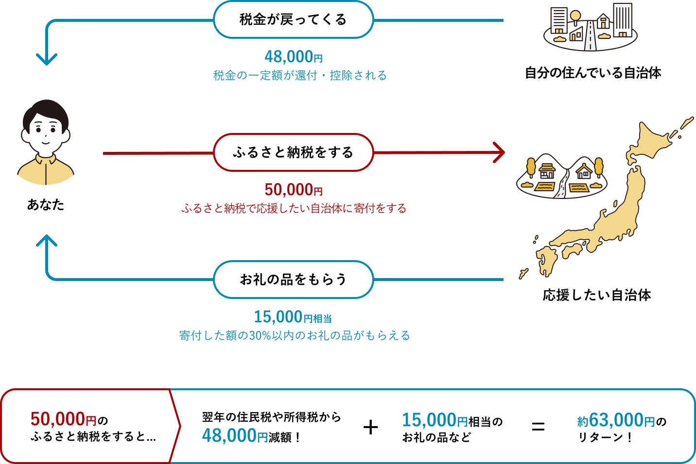 ふるさと納税とは