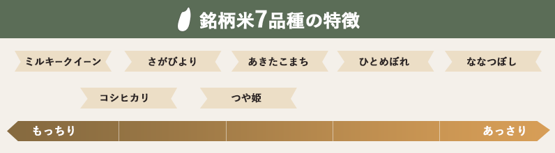 銘柄米7品種の特徴