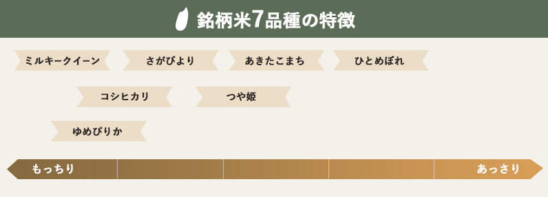 銘柄米7品種の特徴