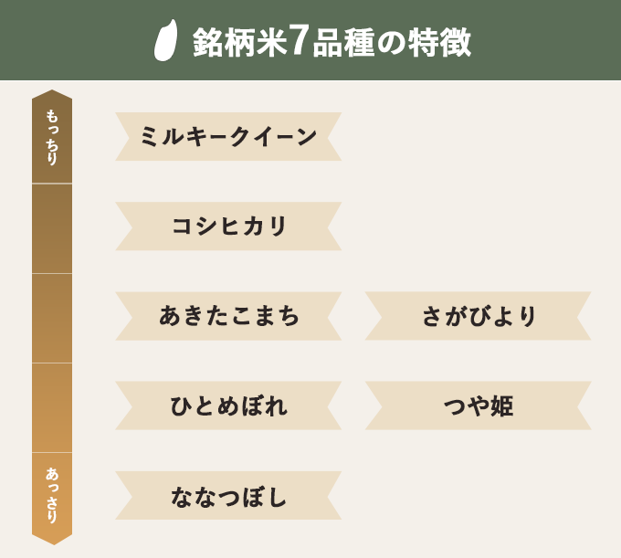 銘柄米7品種の特徴