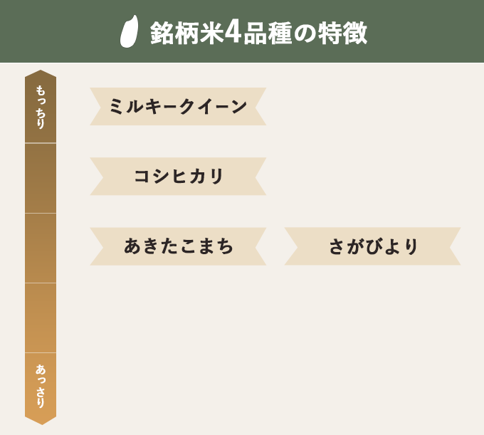 銘柄米4品種の特徴