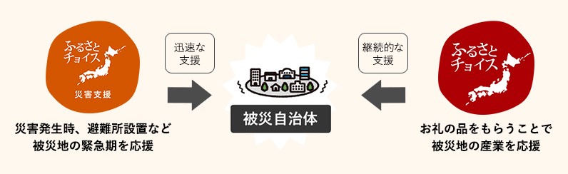 災害支援・ふるさとチョイスの支援の流れ