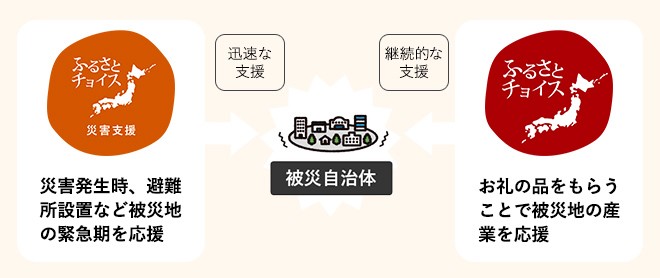 災害支援・ふるさとチョイスの支援の流れ