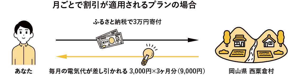 月ごとで割引が適用されるプランの場合