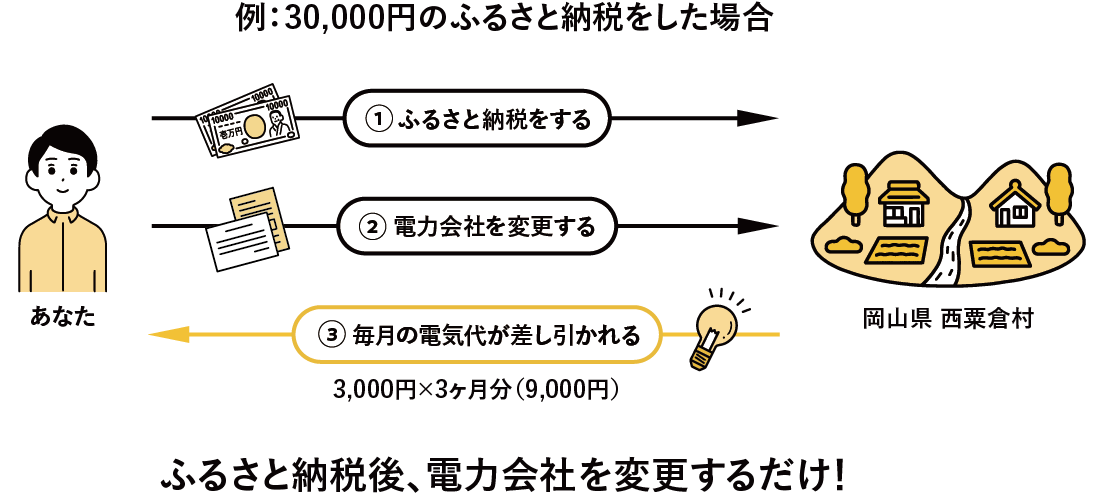 例：30,000円のふるさと納税をした場合