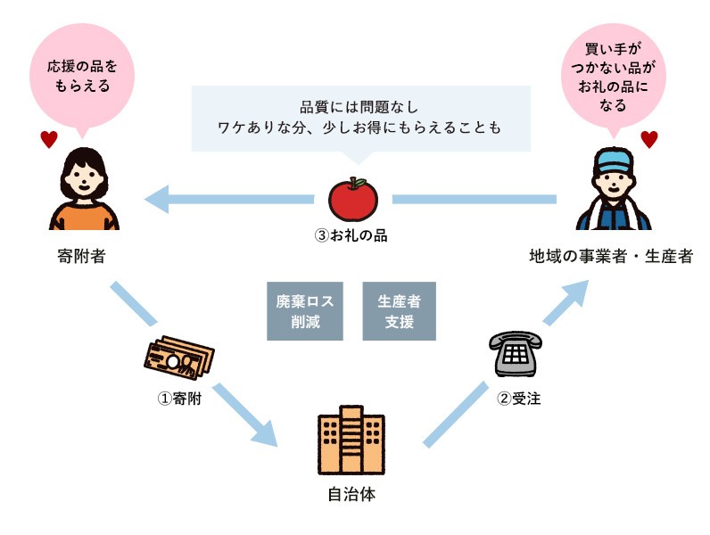 ワケありの品の構図