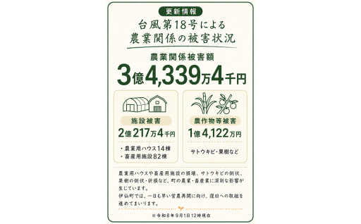 【被害状況更新】農業関係の被害額について