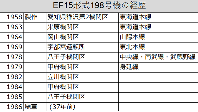 ネクストゴール挑戦中！】EF15形を現役時代の姿に！【令和の時代に