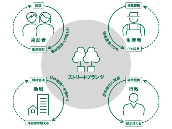 居心地を向上 × 地域産業のPR ｜  ストリートプランツプロジェクトで大宮に緑を設置します！｜ふるさと納税のガバメントクラウドファンディングは「ふるさとチョイス」