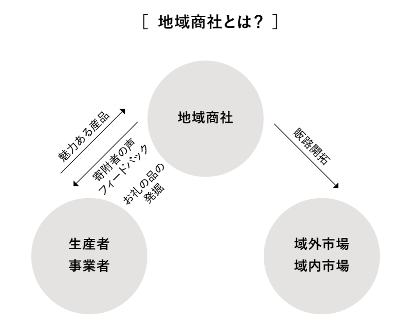 キーワード１ 地域商社 地域の逸品を発掘し Pr 自走する仕組みづくりが大切 ふるさと納税 ふるさとチョイス