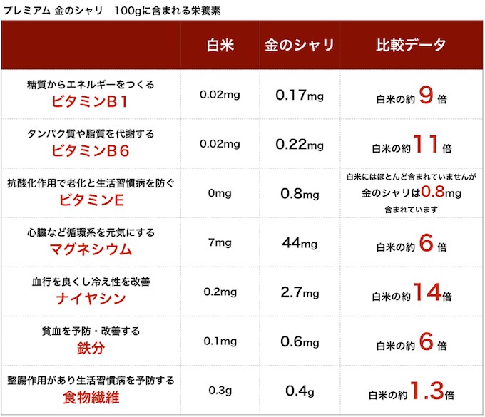 金のシャリには、様々な効果効能を得られる栄養素がたっぷり!