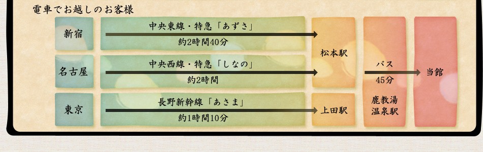 交通機関のご案内2