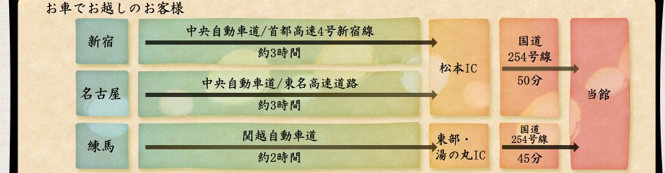 交通機関のご案内1