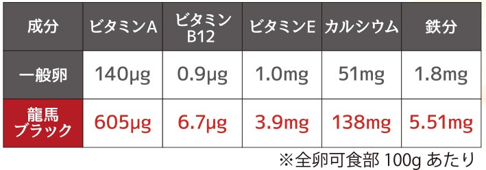 他の卵と比べても栄養価が高い「龍馬ブラック」