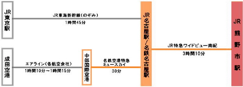 名古屋駅から特急「ワイドビュー南紀号」で熊野市駅まで約3時間