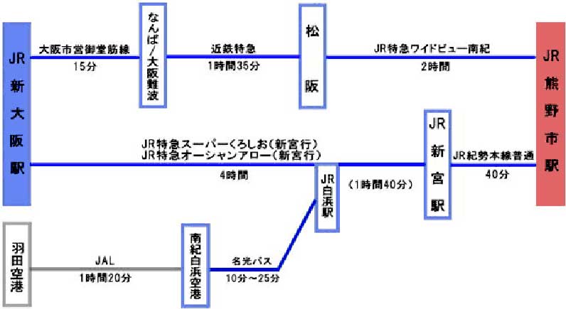 新大阪駅から最短は松阪駅から特急「ワイドビュー南紀」約2時間