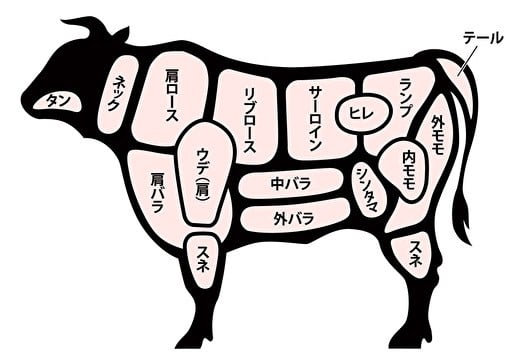 牛肉のそれぞれの部位の名称