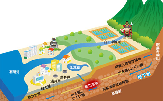 熊本地域の地質イメージ図