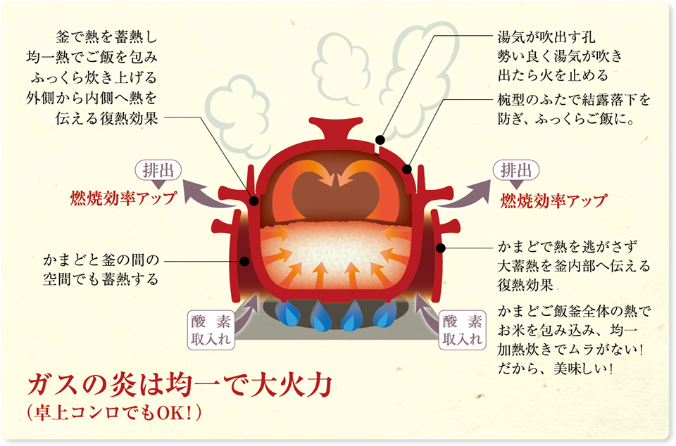 かまどご飯釜 小 1～2合炊き  ハネ防止フタ・鍋敷きセット ガスコンロ炊飯鍋 火加減要らず【023P003】 - 新潟県三条市｜ふるさとチョイス  - ふるさと納税サイト