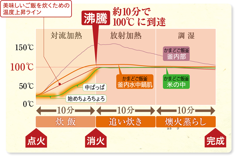 かまどご飯釜 小 1～2合炊き  ハネ防止フタ・鍋敷きセット ガスコンロ炊飯鍋 火加減要らず【023P003】 - 新潟県三条市｜ふるさとチョイス  - ふるさと納税サイト