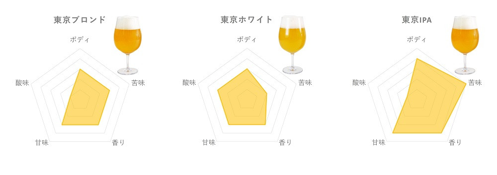 FYBの定番「東京シリーズ」3種のビールチャートです。
