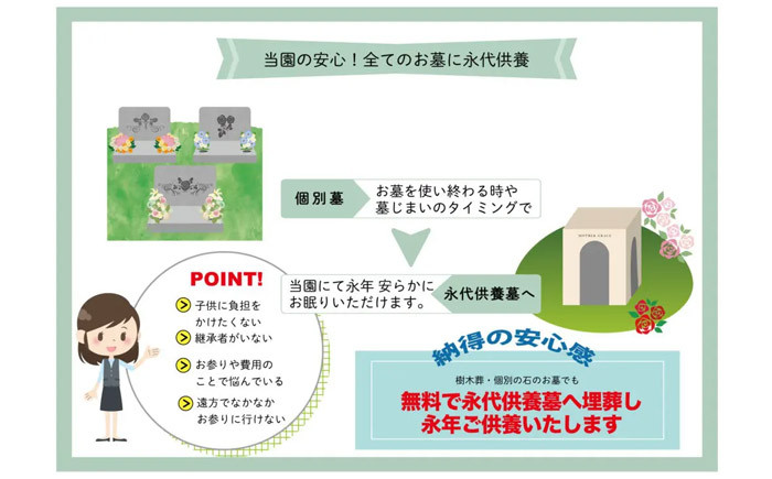 本利用権では30年経過後、永代供養墓へ埋葬いたします。