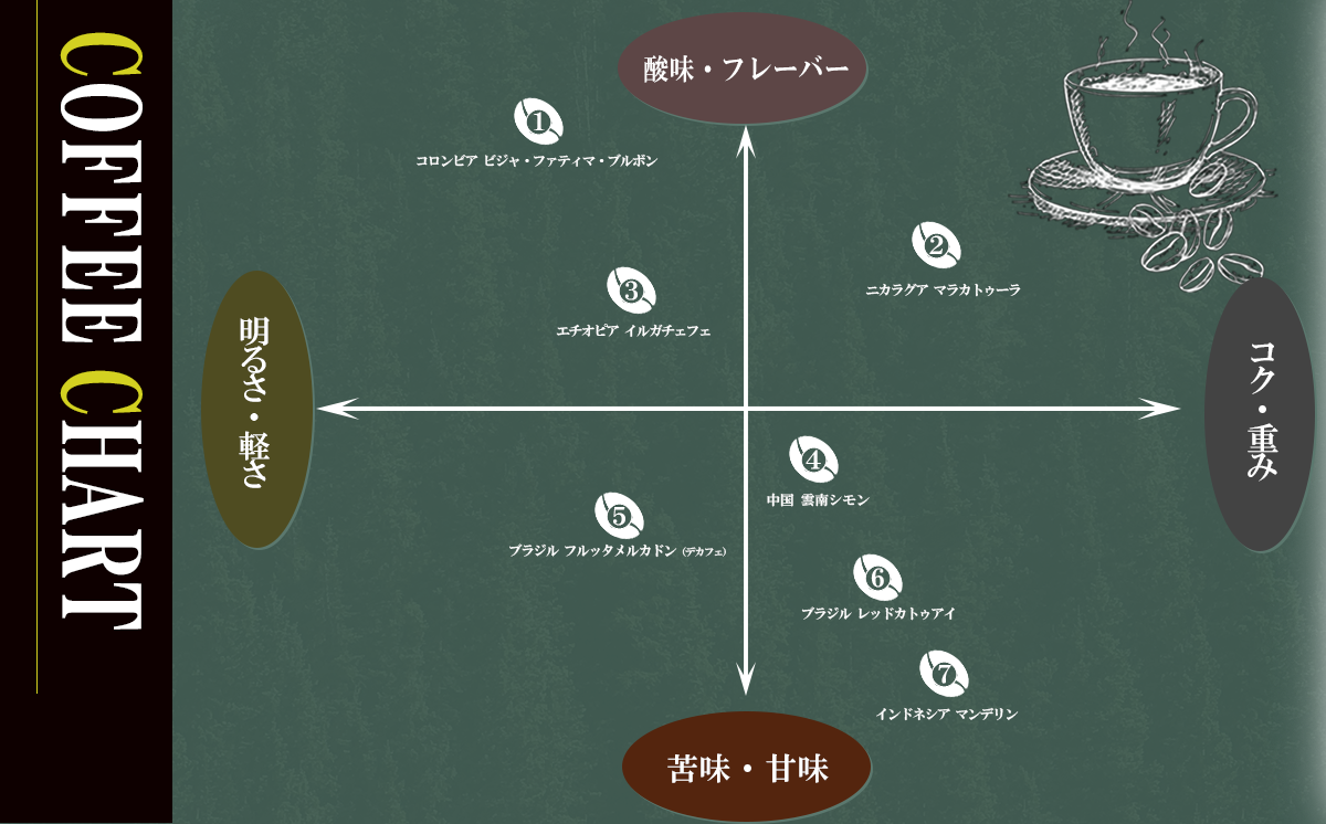 庭cafe おすすめコーヒー豆 180g×2種【コーヒー 自家焙煎 焙煎 コーヒー豆 おすすめ ギフト 珈琲】 - 茨城県下妻市｜ふるさとチョイス -  ふるさと納税サイト