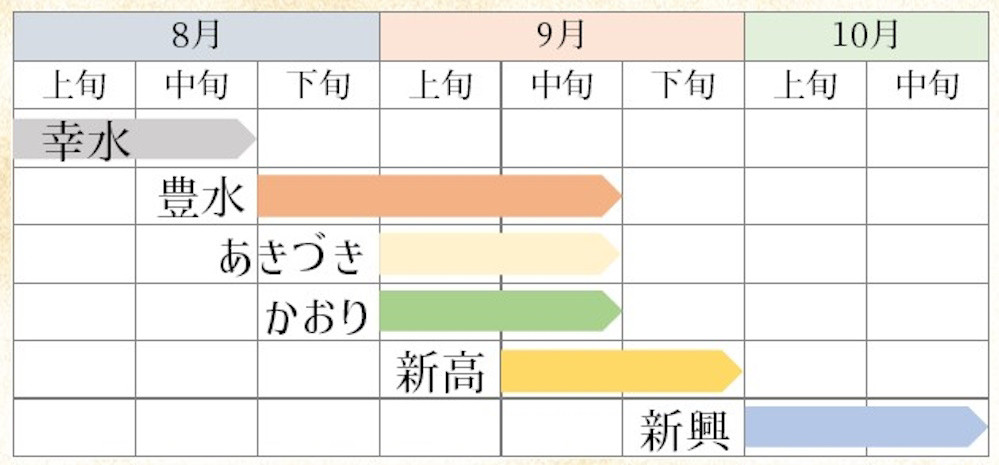 表示している収穫時期は例年の数字です。