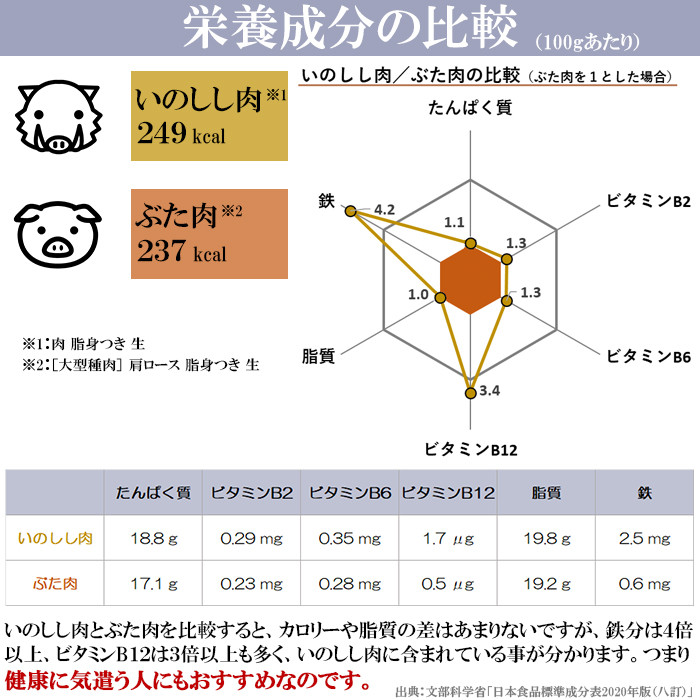 猪肉と豚肉の栄養比較