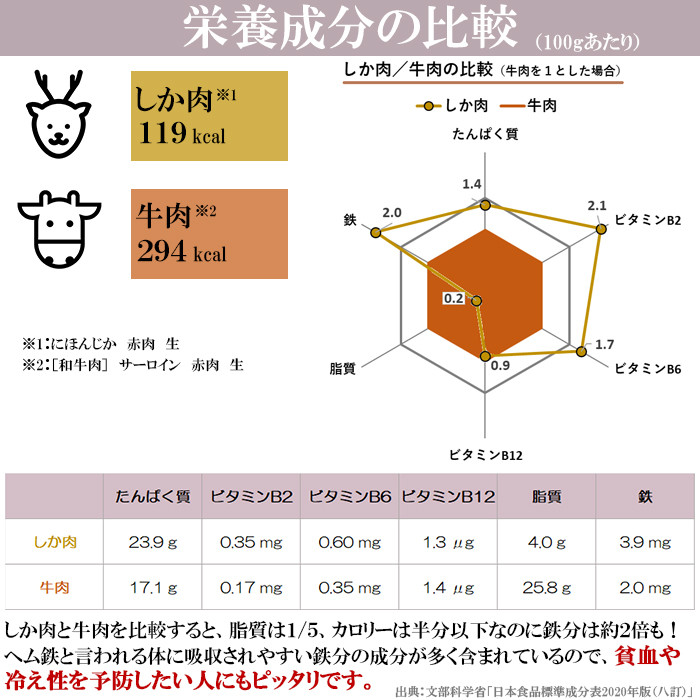 鹿肉と牛肉の栄養比較