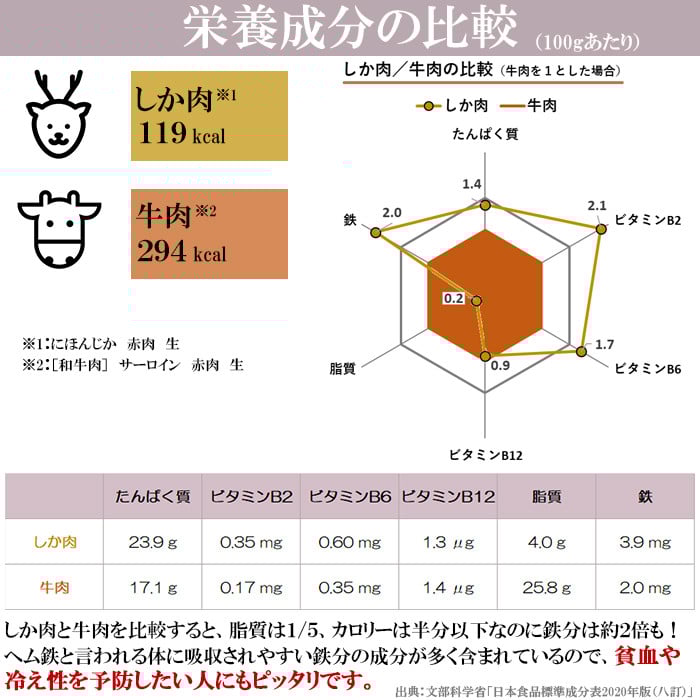 鹿肉と牛肉の栄養比較