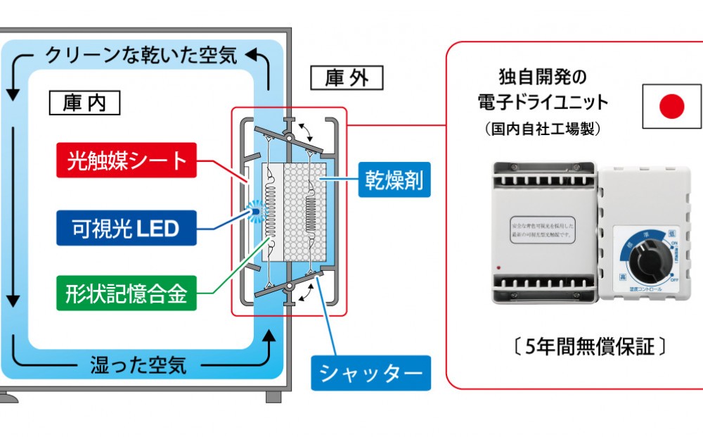 東洋リビングが開発した光触媒機構の付いた電子ドライユニットの構造