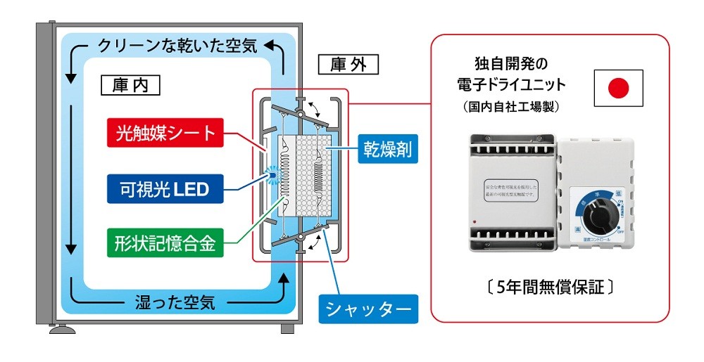 東洋リビングが開発した光触媒機構の付いた電子ドライユニットの構造