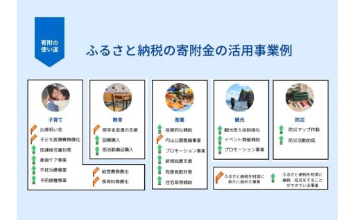 寄附金の活用実績です。