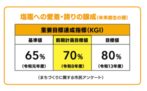 塩竈市では寄附金を活用し「市長におまかせ」を行っております。