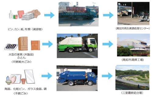 循環型都市の実現（資源・不燃ごみ収集委託費）