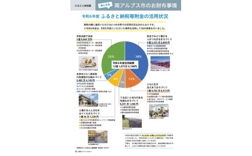 皆様からのご寄附をこのように活用しています（令和6年度）  